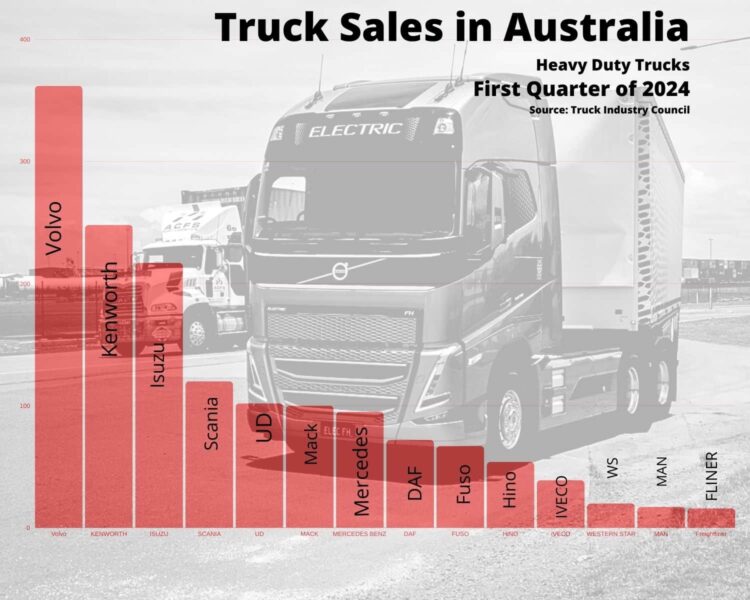 first quarter truck sales remain strong